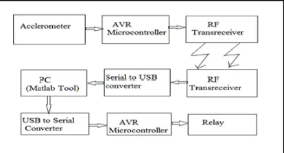 Figure 1 Block Diagram of accelerometer based digital pen[1 