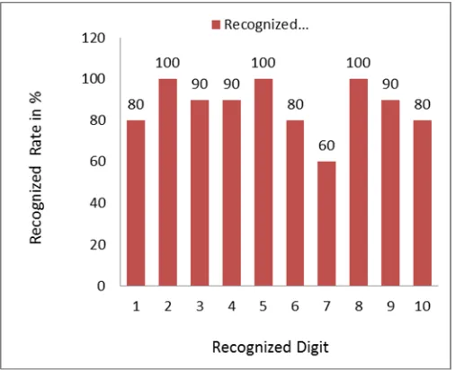 Table II Pictorial Digit Trajectories [1] 
