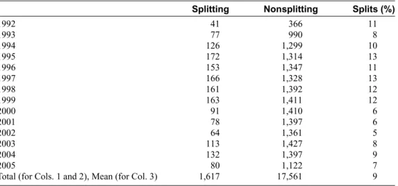 Table I. Stock Splits by Year