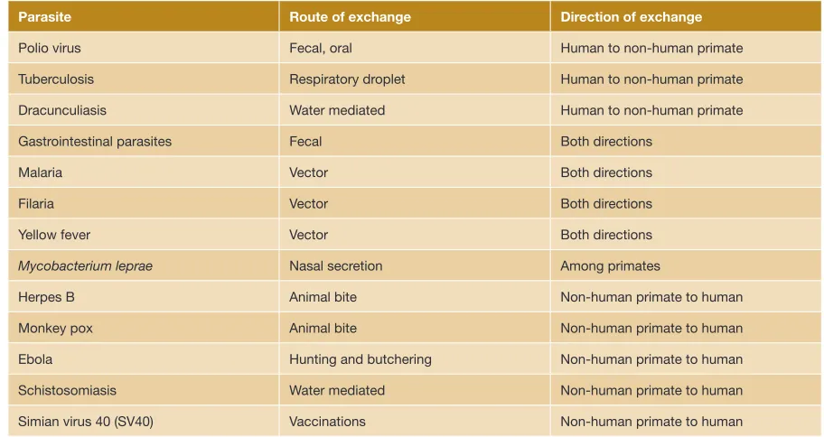 TAblE 7.1 Parasites exchanged between humans and apes: the route and direction of exchange