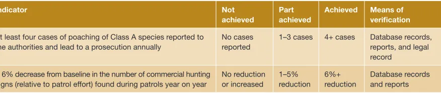 TAblE 7.2 Management performance indicators