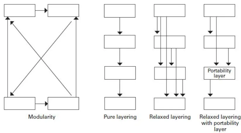 Figure 2.1. Modularity and Layering.Figure from Schewick, 2012 :46