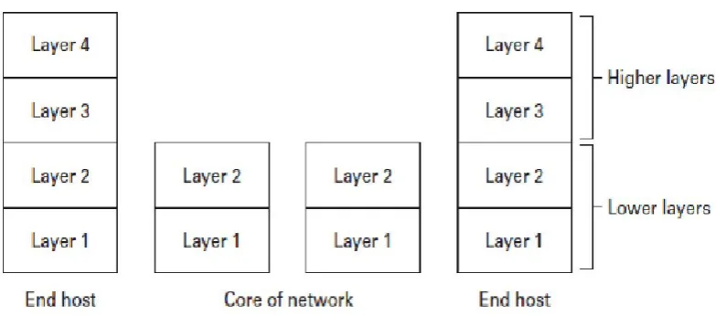 Figure 2.2. Layering in network architecture. (figure from Schewick, 2012:51)