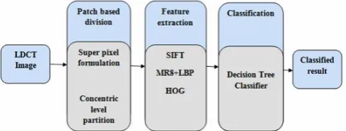 Fig -2: Block diagram representation of the proposed method 