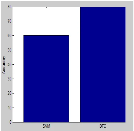 Fig -5: Comparison of accuracy between the SVM classifier and decision tree classifier 