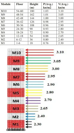 Table.4.1: Wind Pressure For Various Modules 