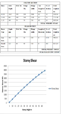 Table 6.1 Total Steel Usage For Conventional Structural System 