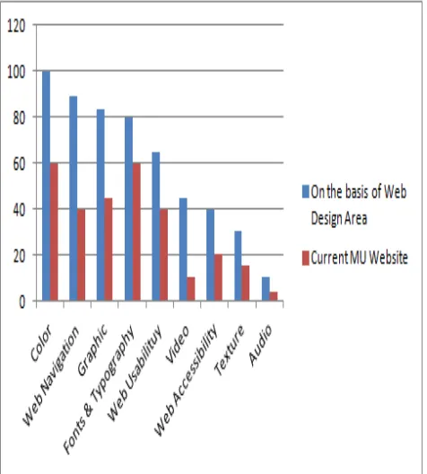 Figure 4: Comparison frequency analysis on the basis of  web design area with current Mewar University website.