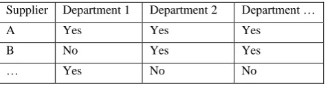 Table 2: Example of a supplier x department matrix 