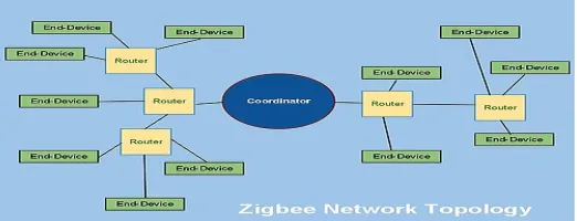 Figure 1  Zigbee Architecture [2]  