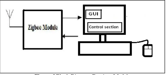 Figure 3 Block Diagram of Transmitter Module 