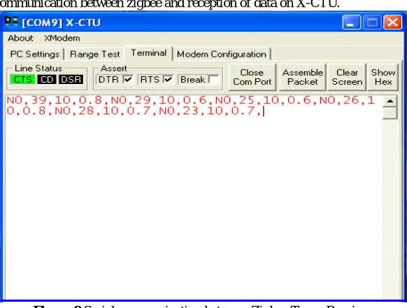 Figure 9 Serial communication between Zigbee Trans-Receiver 