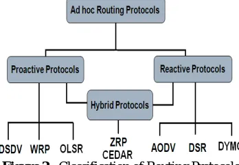 Figure 2   Classification of Routing Protocols  