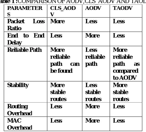 Table 1 :COMPARISON OF AODV,CLS_AODV AND TAODV PARAMETERCLS_AODAODV TAODV 