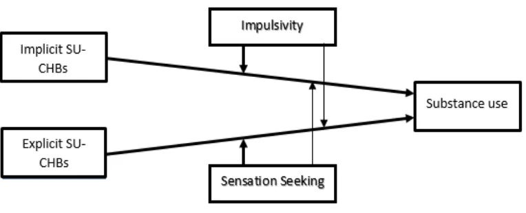 Figure 1. Moderating effect of personality on the relationships between SU-CHBs and Substance Use   