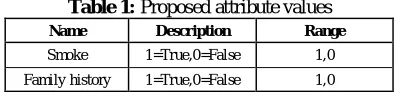 Table 1: Proposed attribute values  