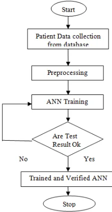 Figure 1(a) Training procedure for ANN based classification of heart disease dataset 