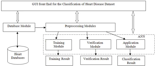 Figure 2  Architecture of the System for ANN based classification of Heart Disease Dataset 