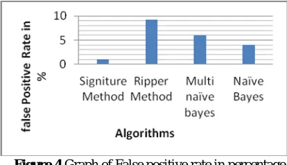 Figure 3 shows the graph of detection rate in percentage. We calculate the detection rate  of our project in which we are taken 100 value, insert it and classify it with our dataset it is found that 97 value are found accurately detected from dataset  and 