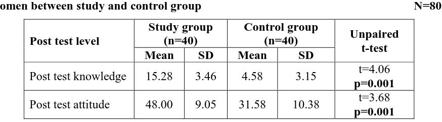 Table 5:  Frequency and percentage distribution of post test level of attitude on HIV/ 