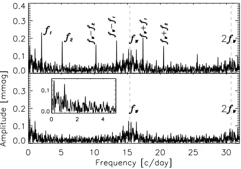 Fig. 4. The amplitude spectrum of theThe aliases and theshown in the wire light curve of ψ Cen is top panel