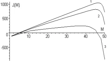 Figure 1: Dependence of cost criterion on the threshold M  