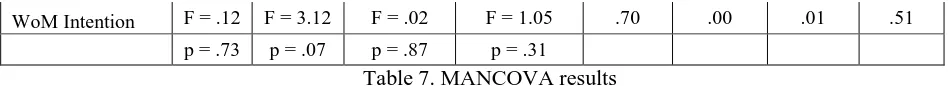 Table 7. MANCOVA results 