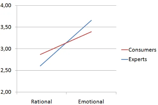 Figure 2. Graph for interaction effect between sources and framing  on eWoM credibility 