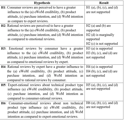 Table 9. Summary of supported and not supported hypotheses of this study 