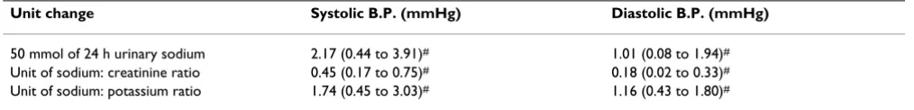 Table 1: Regression coefficients (and 95% C.I.) for blood pressure¶ over sodium excretion adjusted for age, sex, locality, body mass index (random effect model)