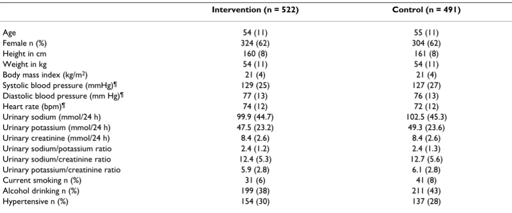 Table 2: Baseline characteristics of the population in the intervention and control groups.