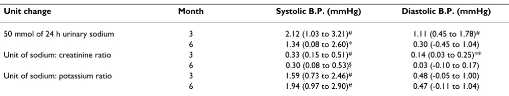Table 4: Effect of intervention (and 95% CI) on reduction in blood pressure¶ and urinary sodium excretion at 3 and 6 months adjusted for age, sex, locality, body mass index (random effect model)