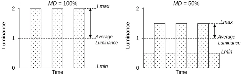 Figure 1.1. Fluctuation of luminance as a function of time for modulation depths at 100 and 50 percent