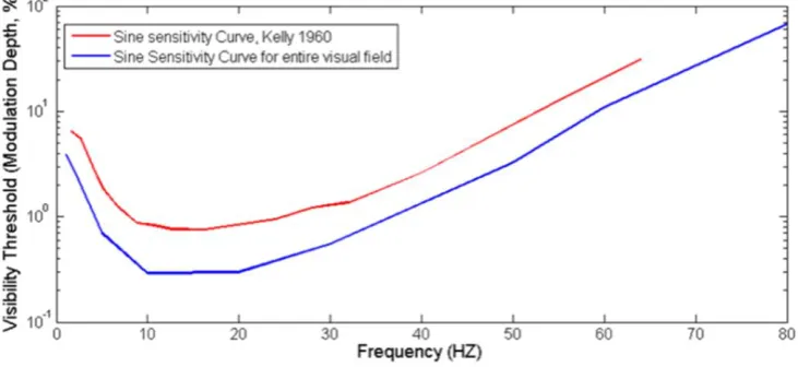 Figure 1.2.  Visual Perception Curves (VPC) for the perception of flickering light. The red line correspond to the VPC of Kelly (1961) and the Blue line to the VPC of Perz, et al., (2011)