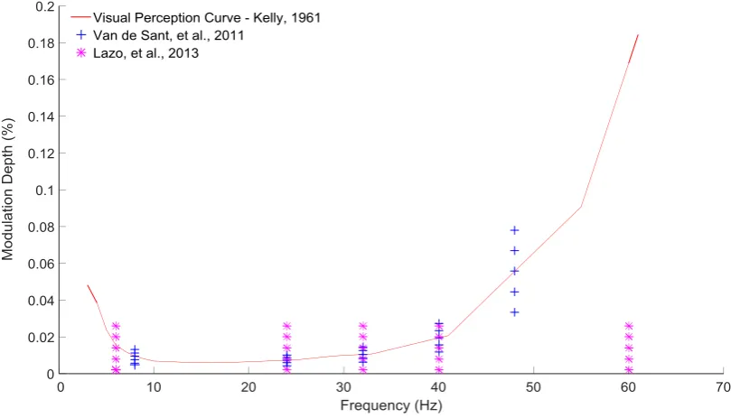 Figure 1.3. The Visual Perception Curve (Kelly, 1961) and conditions in two previous related SSVEP studies