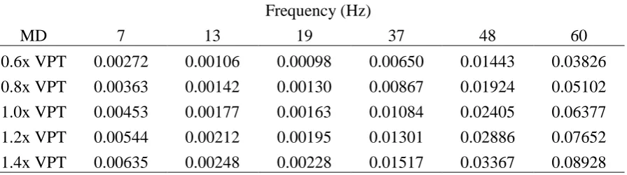 Figure 3.1. Conditions employed in the current and two related experiments and the Visual Perception Curve