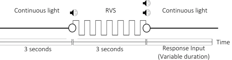 Figure 3.2. Structure of a trial in the flicker perception task. Repetitive Visual Stimulation (RVS)