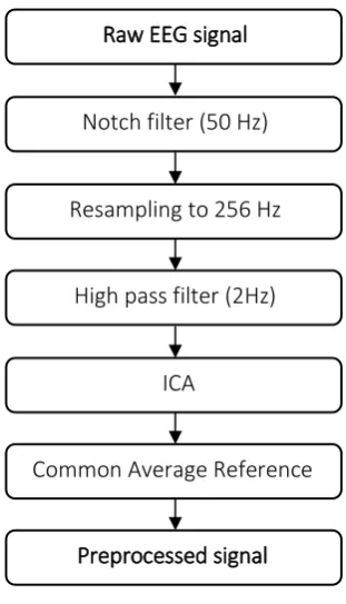 Figure 4.1. Steps in the pre-processing of EEG signal 