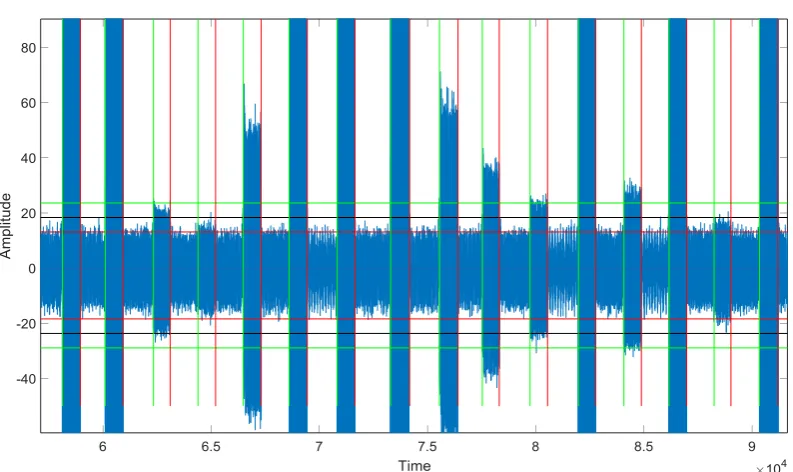Figure 4.2. Detection of the stimulation events in the photodiode signal. Vertical green and red bars indicated the start and the end of the flickering light stimulation