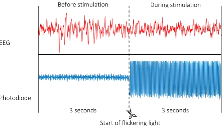 Figure 4.3. Method to segments the epochs.  The method consists of  detecting the start of the flickering light (stimulation) in the photodiode signal and using it as a reference