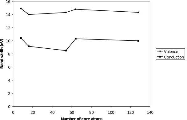 Fig. 3:  Lattice constant variation with the number of core LUC atoms of InP nanocrystals