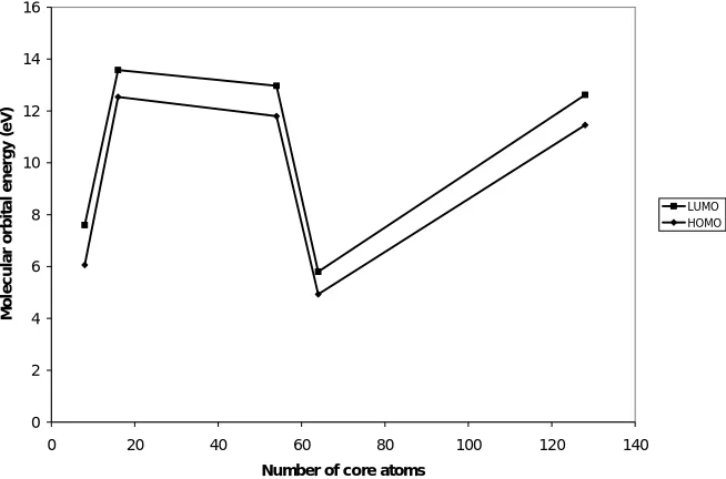 Fig. 7:  Ionicity variation with the number of core LUC atoms of InP nanocrystals. 