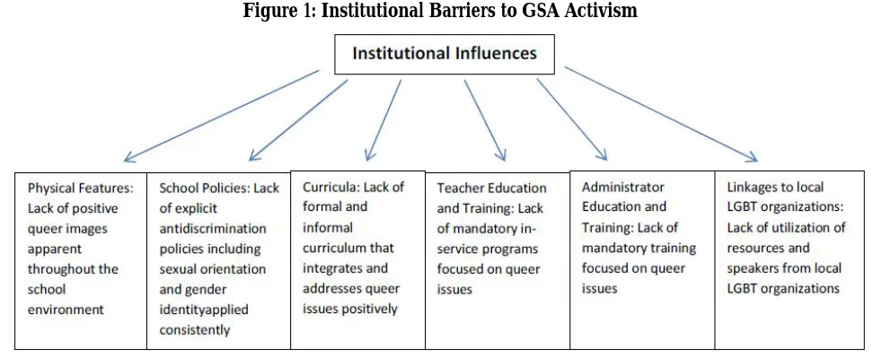 Figure 1: Institutional Barriers to GSA Activism 