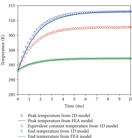 Figure 6: The transient response of the end and peak temperatureof the active sink when 1 V is passed it on its own