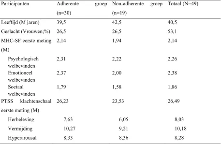 Tabel 1 Karakteristieken van adherente en non-adherente groep in de verwerkingsfase 