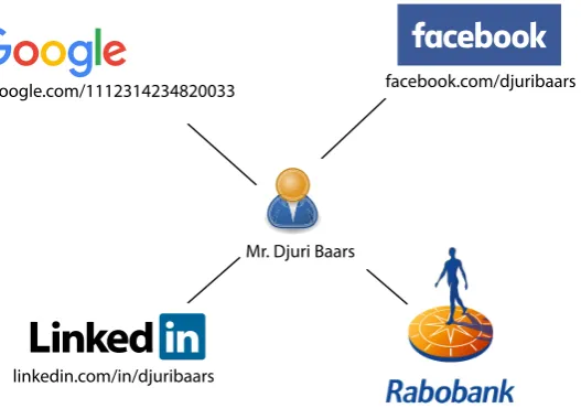 Figure 1: Multiple digital identities