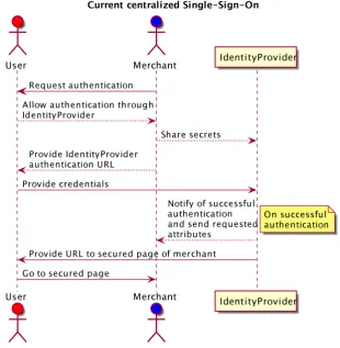 Figure 2: Sequence Diagram of centralized single-sign-on