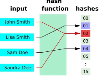 Figure 4: Visualization of a hash function
