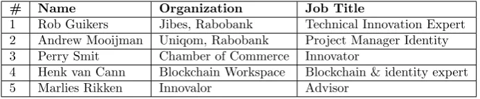 Table 2: Consulted experts