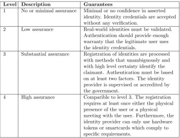 Figure 7: Identity Management at Facebook